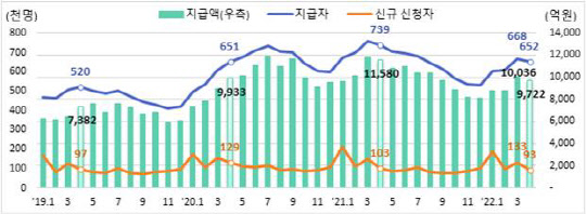 9일 고용노동부가 발표한 '고용행정 통계로 본 2022년 4월 노동시장 동향'에 따르면 4월 실업급여 지급액은 9722억원으로 지난해 같은 달에 비해 1877억원(-16%), 3월에 비해 314억원(-3.2%) 줄었다. <표:고용노동부>